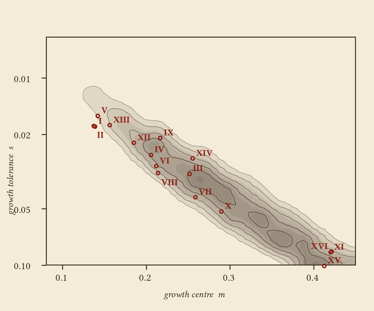 Survival probability over the constitution plane; life occupies one narrow diagonal reef